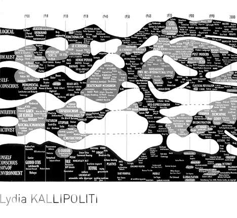 Charles Jencks’s revision of the "Evolutionary Tree for the Year 2000," as published in Architectural Review (July 2000). Charles Jencks’s revision of the "Evolutionary Tree for the Year 2000," as published in Architectural Review (July 2000).